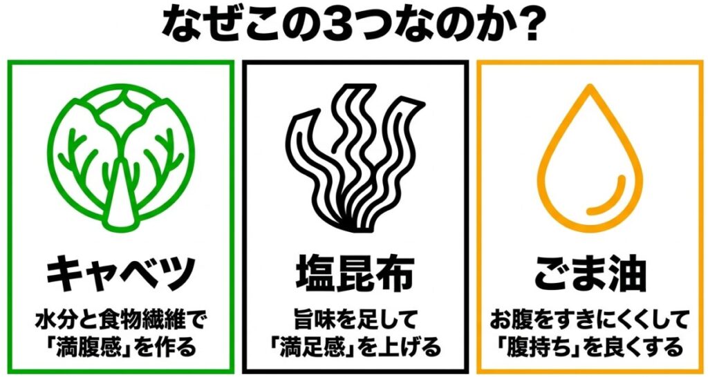 キャベツは水分と食物繊維で満腹感を作り、塩昆布は旨味を足して満足感を上げ、ごま油はお腹をすきにくくして腹持ちを良くするという3つの食材を選ぶ理由