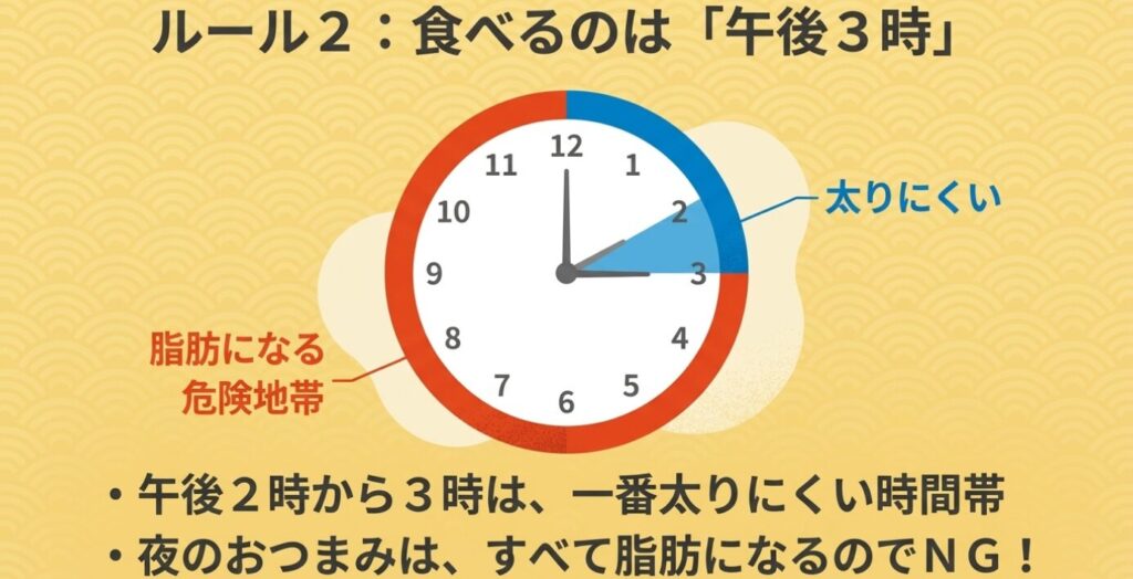 うなぎボーン：午後2時から3時は一番太りにくいため、午後3時をおやつタイムの目安とするルールの解説