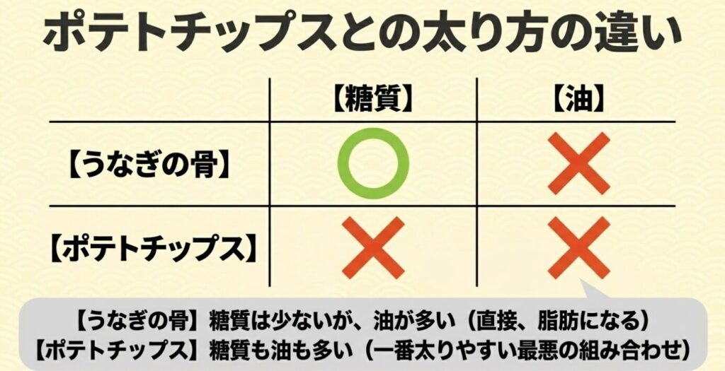 うなぎの骨とポテトチップスの糖質と油の量を比較し、太り方の違いを示した表
