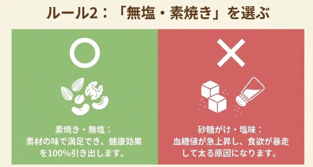 ナッツを食べるルール2。素材の味で満足できる素焼き・無塩を推奨し、血糖値が急上昇して食欲が暴走する原因となる砂糖がけや塩味を避けるべきという解説