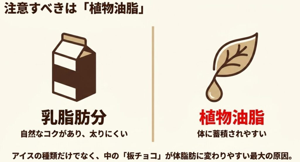 チョコモナカジャンボ：自然なコクがあり太りにくい乳脂肪分に対し、植物油脂は体に蓄積されやすい。中の板チョコに含まれる植物油脂が体脂肪に変わりやすい最大の原因。