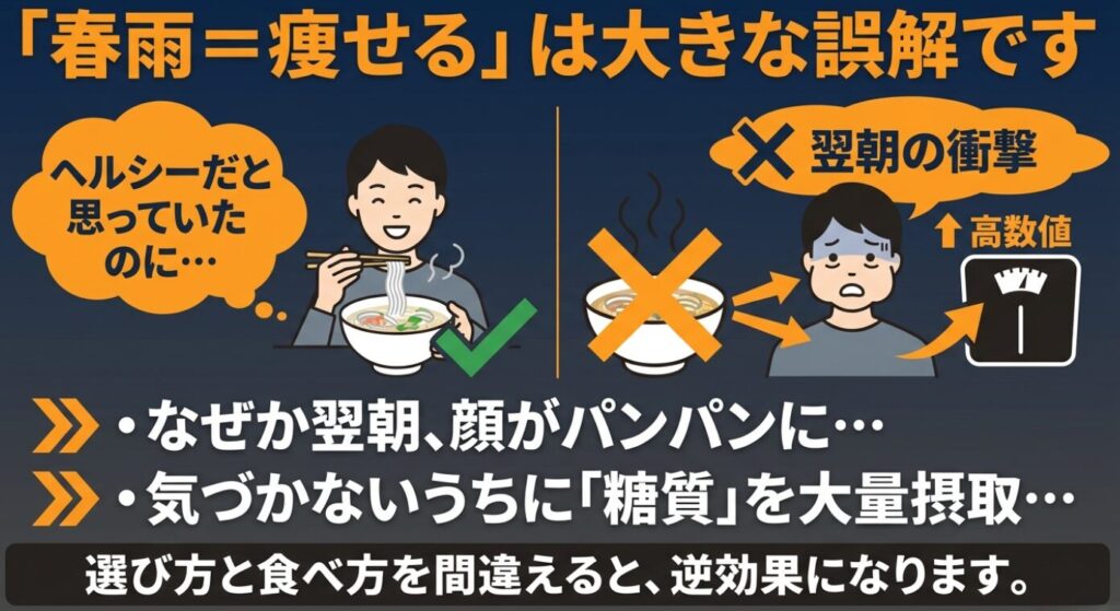 「春雨=痩せる」は大きな誤解であり、選び方や食べ方を間違えると翌朝に顔がパンパンにむくんだり、糖質を大量摂取したりして逆効果になることを説明するスライド画像。