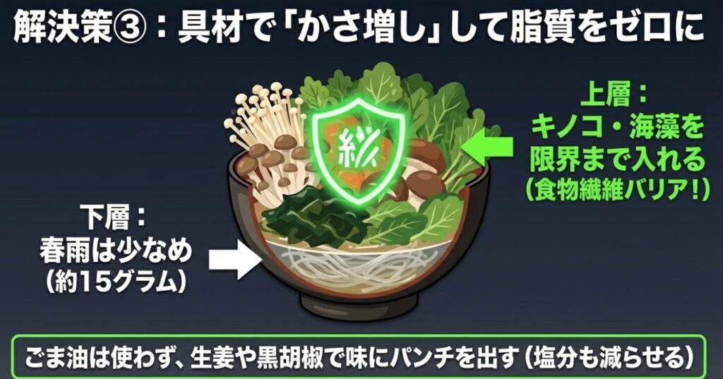 春雨スープの上層にキノコや海藻を限界まで入れて食物繊維バリアを作り、下層の春雨は少なめ(約15g)に抑える工夫と、ごま油を使わず生姜や黒胡椒で味にパンチを出すアレンジを説明するスライド画像。