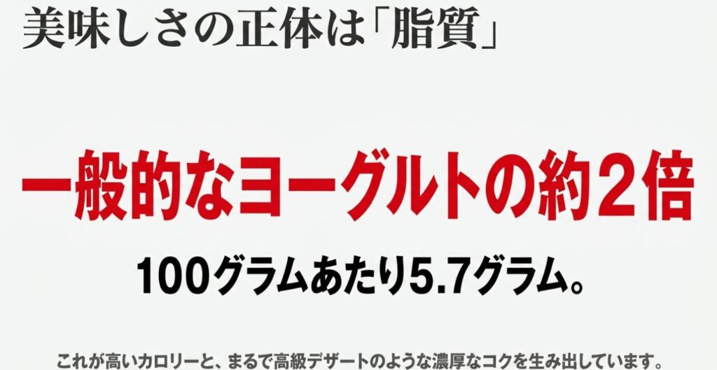 湯田ヨーグルトの脂質は100gあたり5.7gで一般的なヨーグルトの約2倍含まれていることを説明するスライド