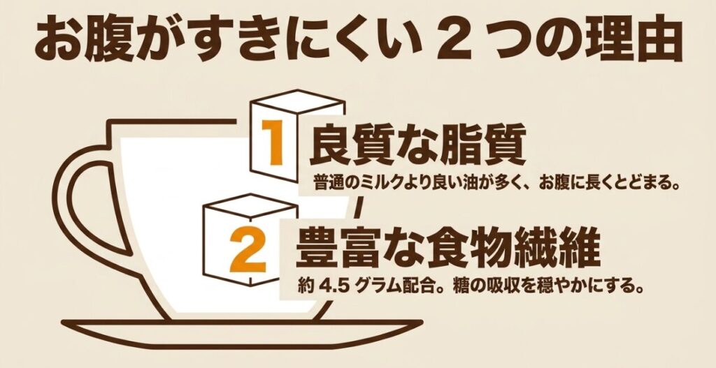 アーモンドミルクラテ:お腹がすきにくい2つの理由。良質な脂質と豊富な食物繊維について解説した画像