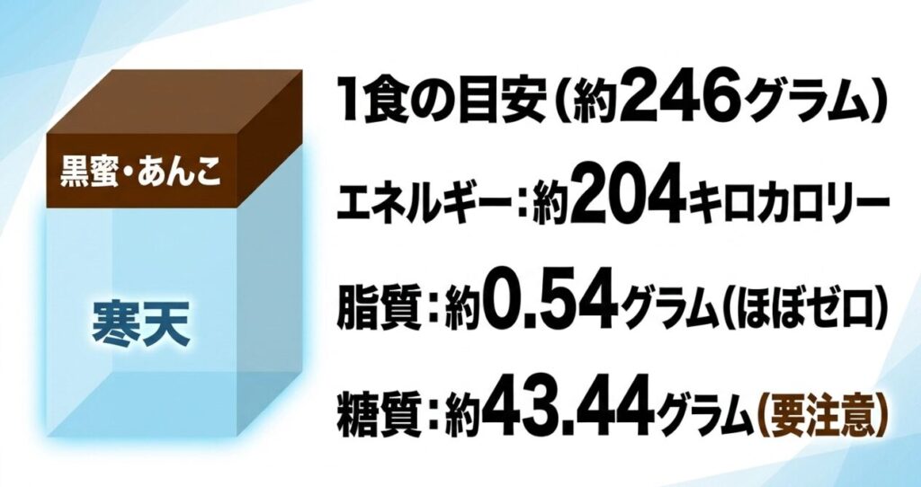 あんみつ約246gは約204キロカロリー、脂質約0.54g、糖質約43.44gという目安を示した図