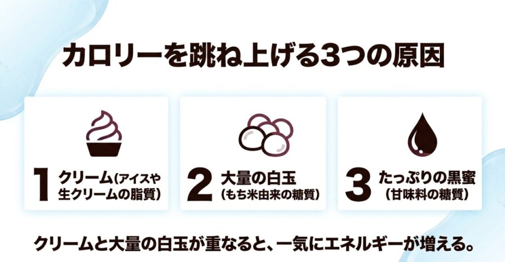 クリーム、大量の白玉、たっぷりの黒蜜があんみつのカロリーを増やす原因になると示した図