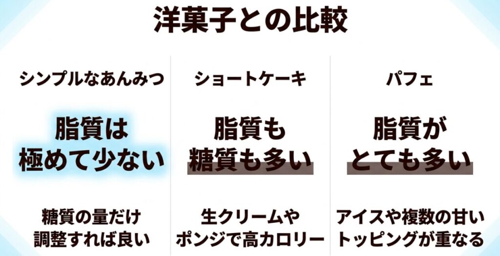 シンプルなあんみつは低脂質で、ショートケーキやパフェは脂質が多くなりやすいことを比較した図