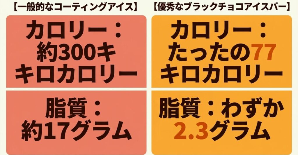 高カロリーなコーティングアイスの例と、BLACKマルチ77キロカロリー・脂質2.3グラムを比較した図