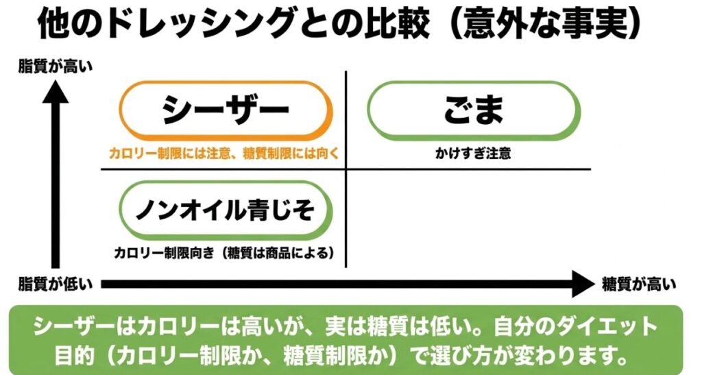 シーザードレッシング、ごまドレッシング、ノンオイル青じその脂質と糖質の違いを比較した図