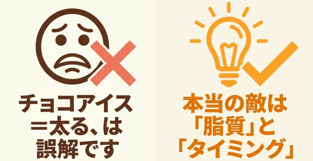 チョコアイスは必ず太るという誤解と、脂質や食べるタイミングが重要であることを示す図