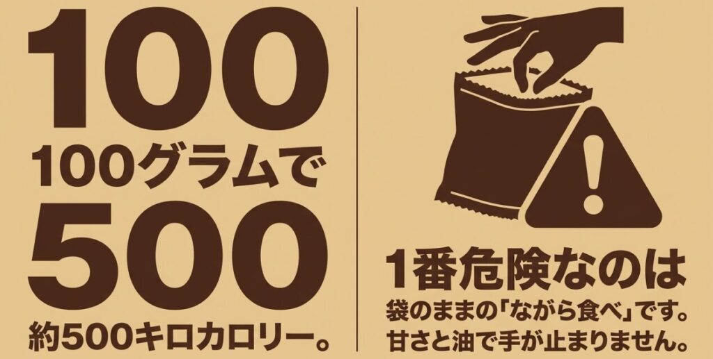 ココアピーナッツは100gで約500kcalあり袋のままのながら食べに注意と示すスライド
