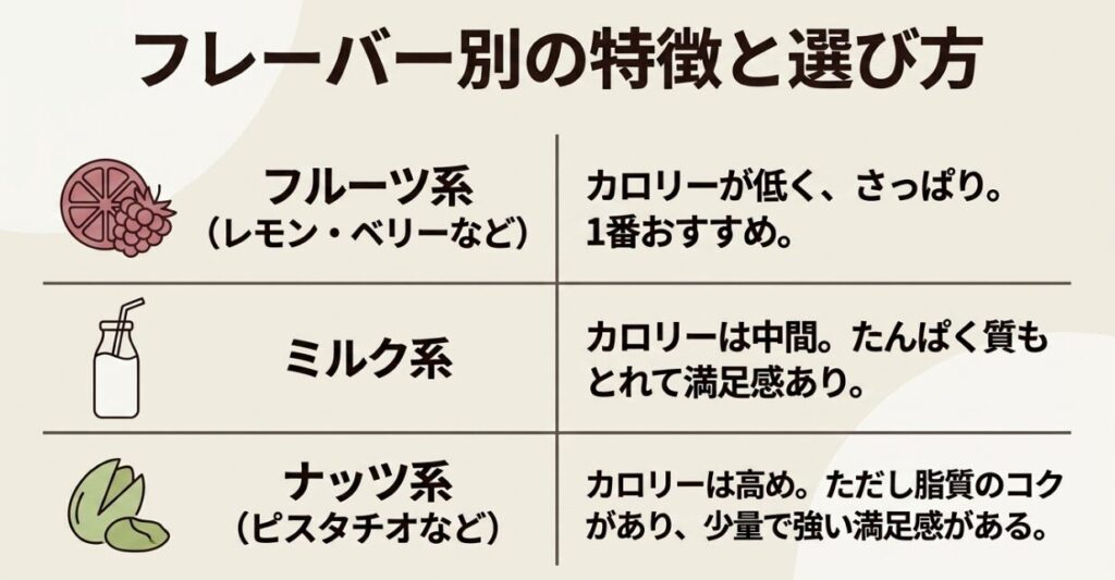 フルーツ系・ミルク系・ピスタチオなどのナッツ系ジェラートについて、カロリーと満足感の特徴を比較した図