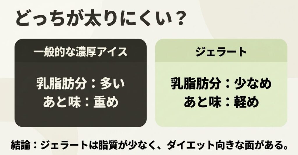 一般的な濃厚アイスは乳脂肪分が多く後味が重め、ジェラートは乳脂肪分が少なめで後味が軽いと比較した図