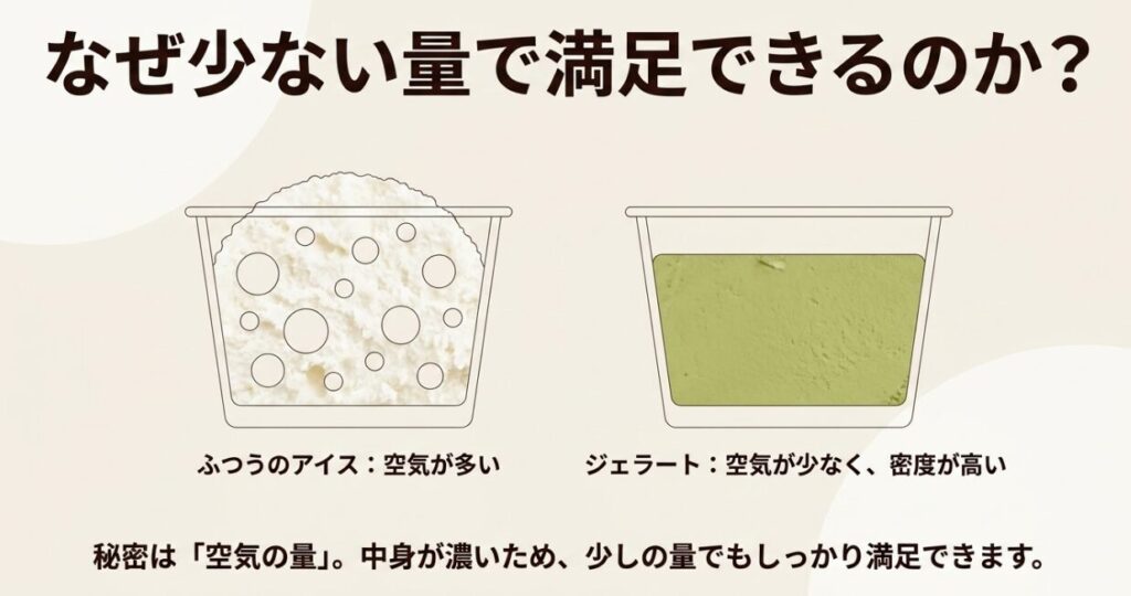 空気を多く含む一般的なアイスと、空気が少なく密度の高いジェラートをカップの中身で比較した図