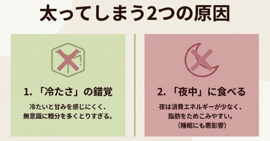 冷たさで甘味を感じにくく糖分を取りすぎることと、夜中に食べることをジェラートで太りやすくなる原因として示した図