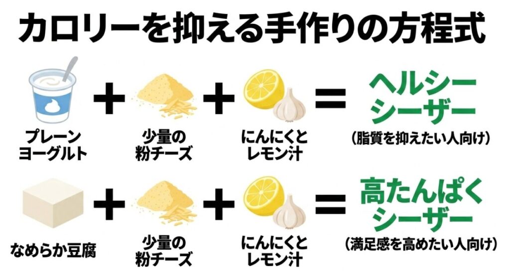 プレーンヨーグルトや豆腐に粉チーズ、にんにく、レモン汁を加える手作りシーザードレッシングの例