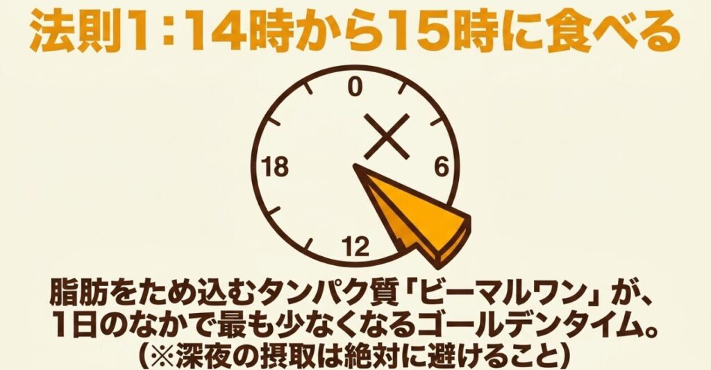 脂肪をため込むBMAL1が少ないとされる14時から15時を時計で示した図