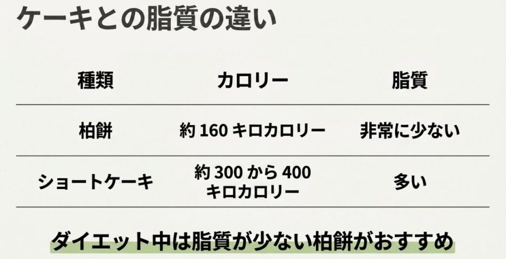柏餅は約160キロカロリーで脂質が少なく、ショートケーキは約300から400キロカロリーで脂質が多いことを比較した表