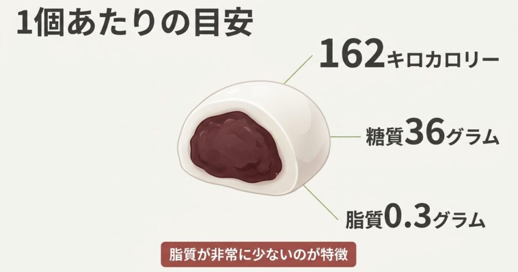 柏餅1個の目安が約162キロカロリー、糖質36グラム、脂質0.3グラムであることを示す図