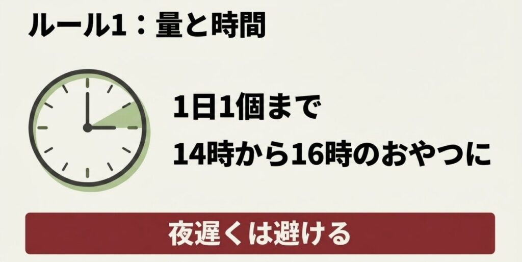 ダイエット中の柏餅は1日1個を目安にし、14時から16時のおやつとして食べ、夜遅くは避ける方法を示す図