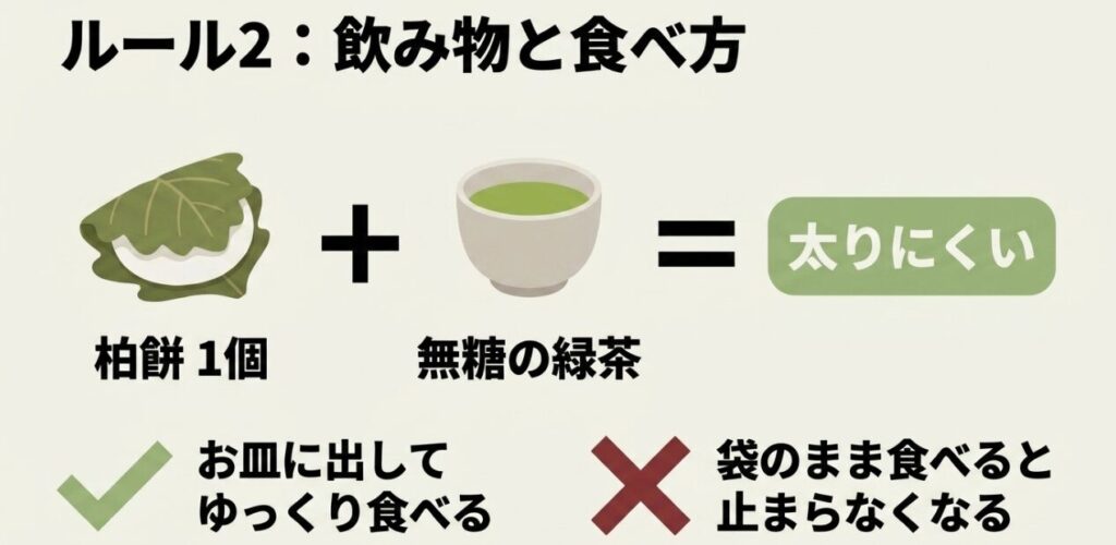 柏餅1個を無糖の緑茶と合わせ、食べる分だけ皿に出してゆっくり味わう工夫を示す図