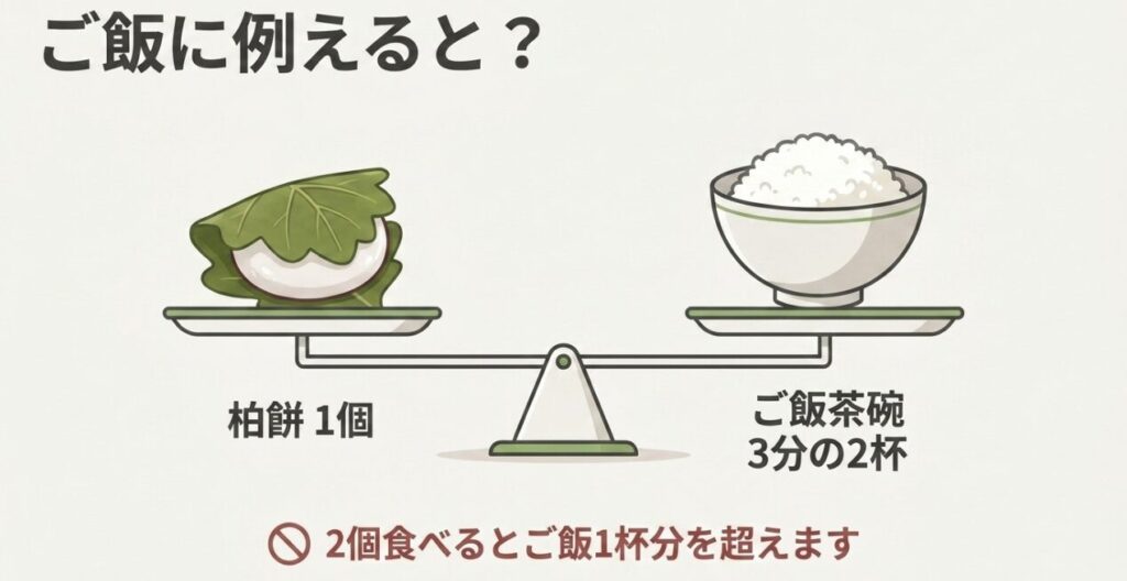 柏餅1個はご飯茶碗約3分の2杯分に相当し、2個食べるとご飯1杯分を超えることを示す比較図