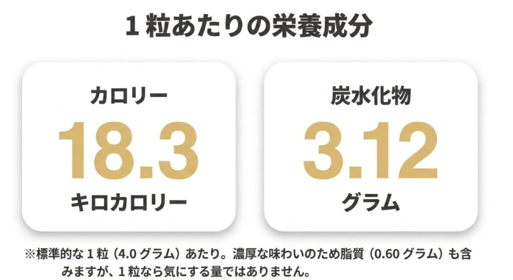金のミルク1粒4g当たりのカロリー18.3kcal、炭水化物3.12g、脂質0.60gを示した栄養成分図