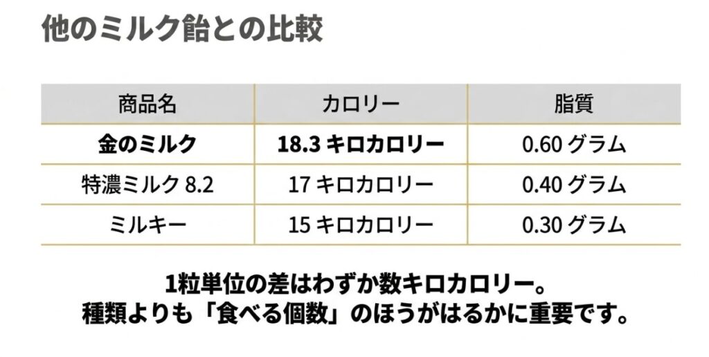 金のミルク、特濃ミルク8.2、ミルキーの1粒当たりのカロリーと脂質を比較した表
