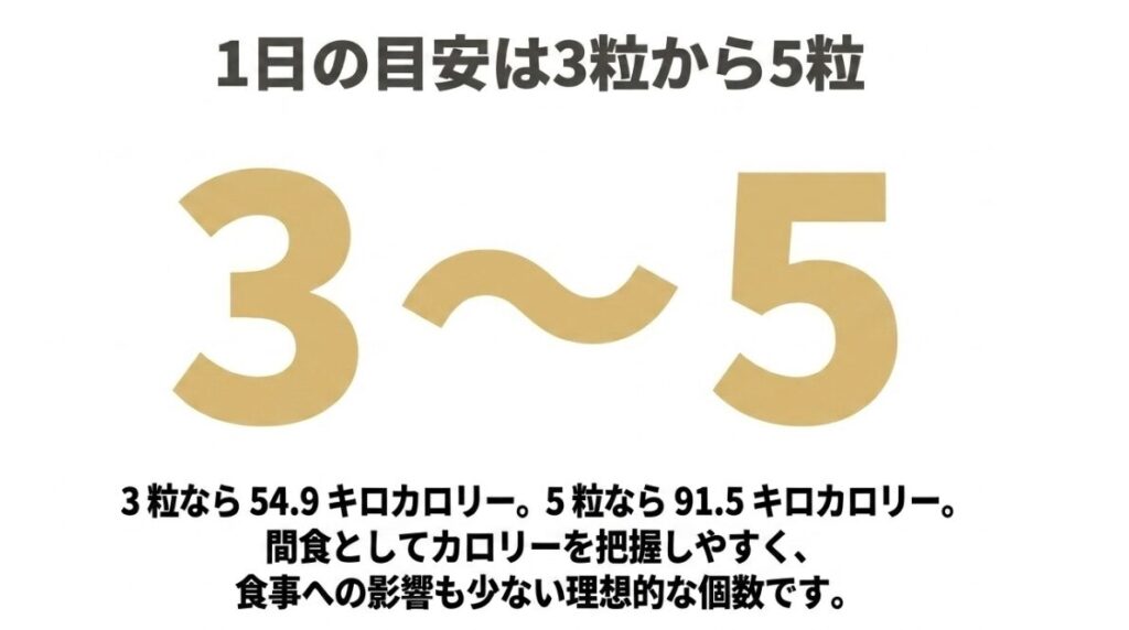 金のミルクは食べ過ぎ防止の目安として一日3～5粒とし、3粒54.9kcal、5粒91.5kcalと示した図