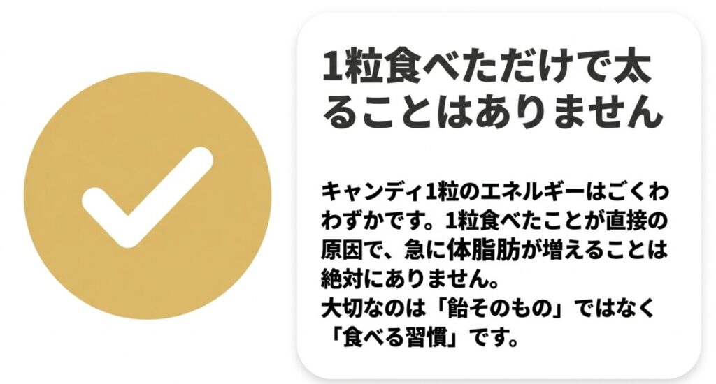 金のミルクは1粒食べただけで急に太るとは考えにくく、飴そのものより食べる習慣が重要だと示す図