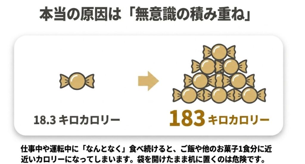 金のミルク1粒18.3kcalが10粒で183kcalになり、無意識の食べ過ぎに注意が必要だと示す図