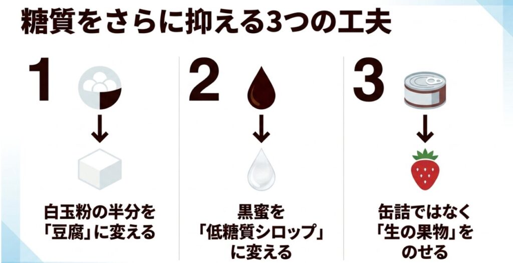 白玉粉の一部を豆腐に替え、黒蜜を低糖質シロップに替え、缶詰ではなく生の果物を使う工夫