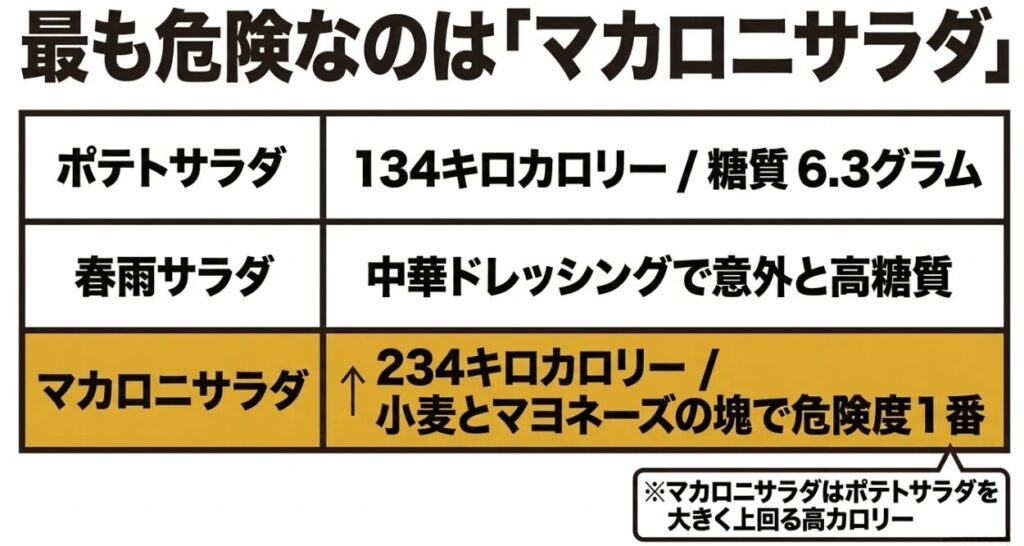 詳細な比較表を読んだ直後に、特に重要な「マカロニサラダの方が高カロリーになりやすい」という結論を視覚的に伝えられます。表の内容を簡略化した要約画像として最適です。