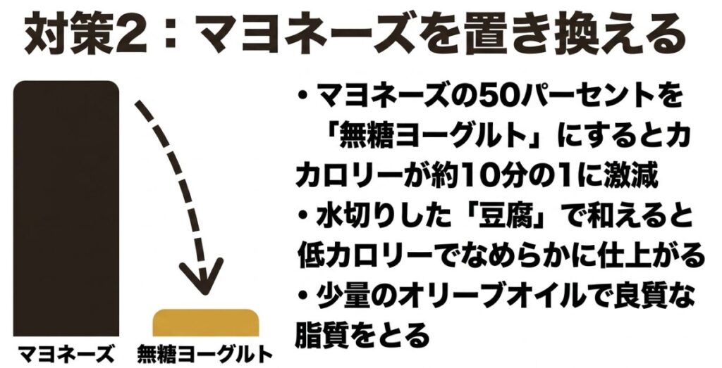 マヨネーズを無糖ヨーグルト、豆腐、少量のオリーブオイルに置き換えてカロリーを抑える方法
