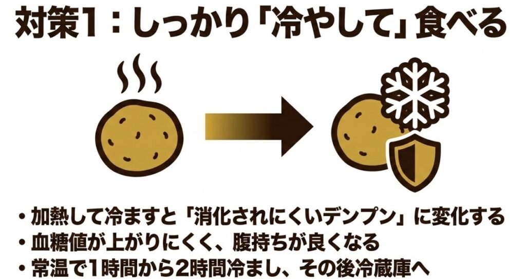 加熱したじゃがいもを冷やすことで消化されにくいレジスタントスターチに変化することを示した図