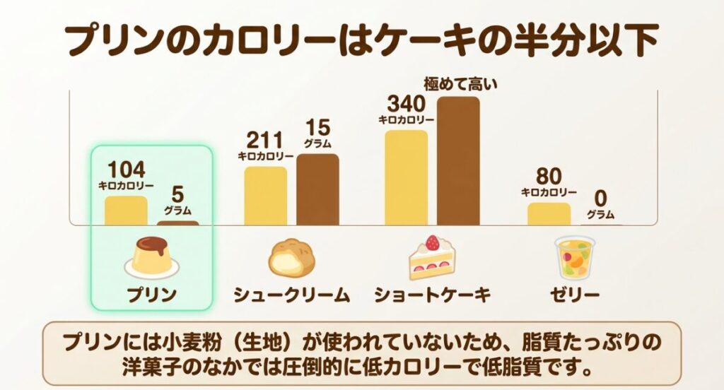 プリンのカロリーはケーキの半分以下。プリンは104キロカロリー、シュークリームは211キロカロリー、ショートケーキは340キロカロリー、ゼリーは80キロカロリー。生地が使われていないため低カロリーで低脂質です。