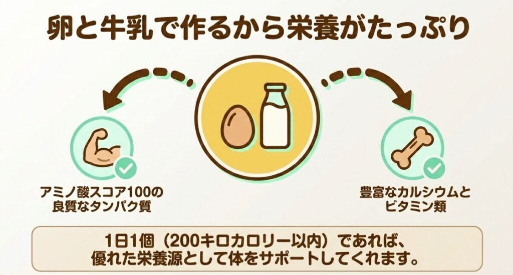 プリン：卵と牛乳で作るから栄養がたっぷり。アミノ酸スコア100の良質なタンパク質、豊富なカルシウムとビタミン類を含み、1日1個であれば優れた栄養源として体をサポートします。