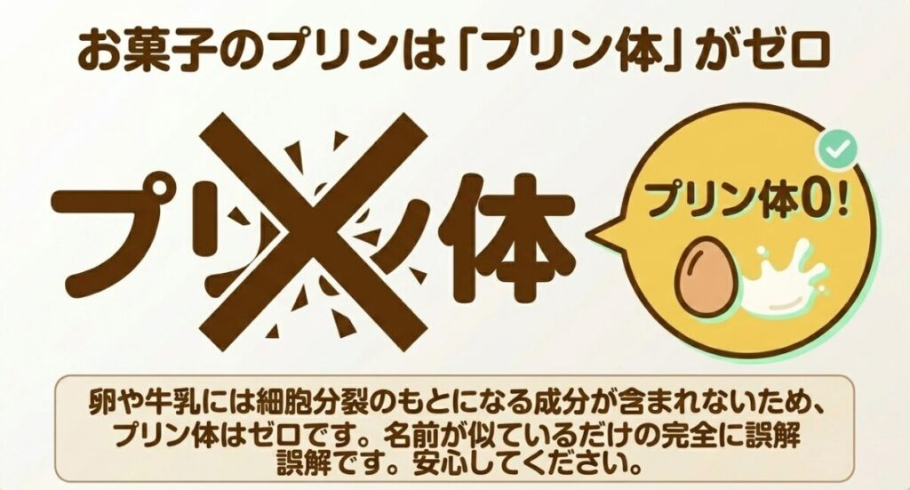 お菓子のプリンはプリン体がゼロ。卵や牛乳には細胞分裂のもとになる成分が含まれないため、プリン体はゼロです。名前が似ているだけの完全に誤解です。