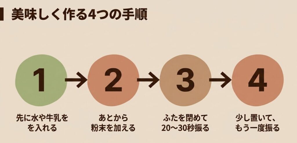 水を先に入れ、粉末を加え、20～30秒振り、少し置いて再び振る手順
