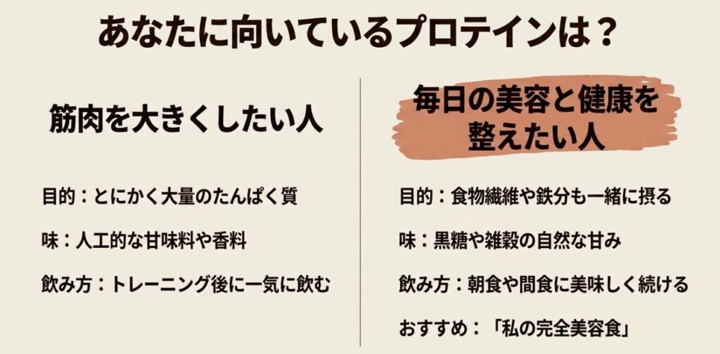 筋肉を大きくしたい人と美容や健康を意識する人に向いたプロテインの比較