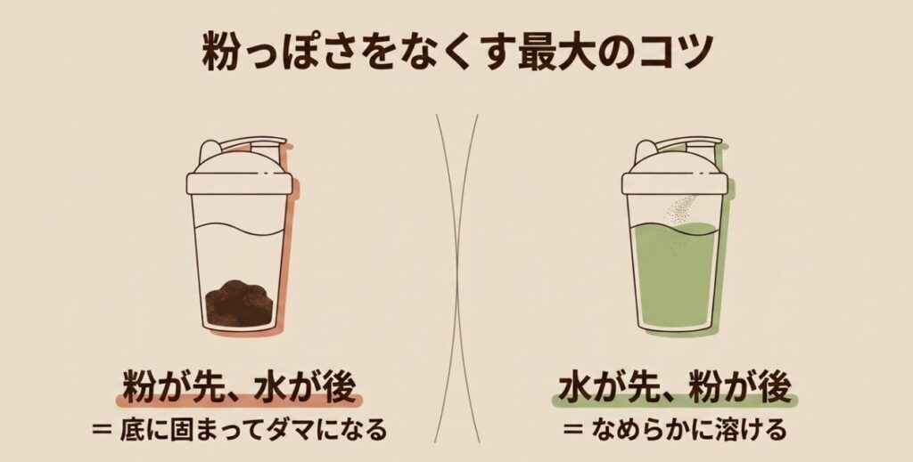 ソイプロテインは水を先に入れて粉を後から加えるとなめらかに混ざりやすい