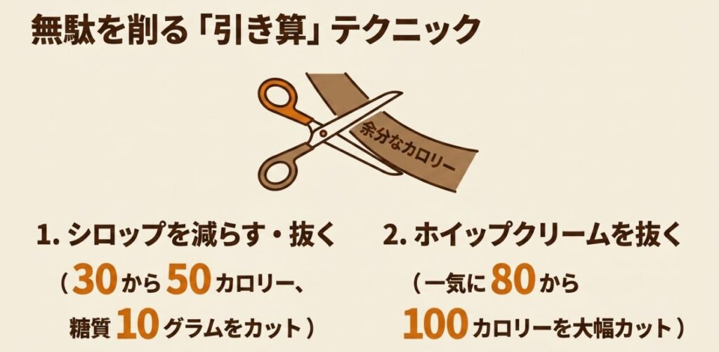 アーモンドミルクラテ:無駄を削る引き算テクニック。シロップやホイップクリームを抜いて余分なカロリーをカットする方法を示した画像
