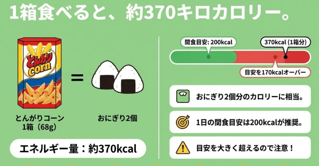 とんがりコーン68gは約370kcalで、おにぎり約2個分に相当し、間食200kcalの目安を超えることを示した図