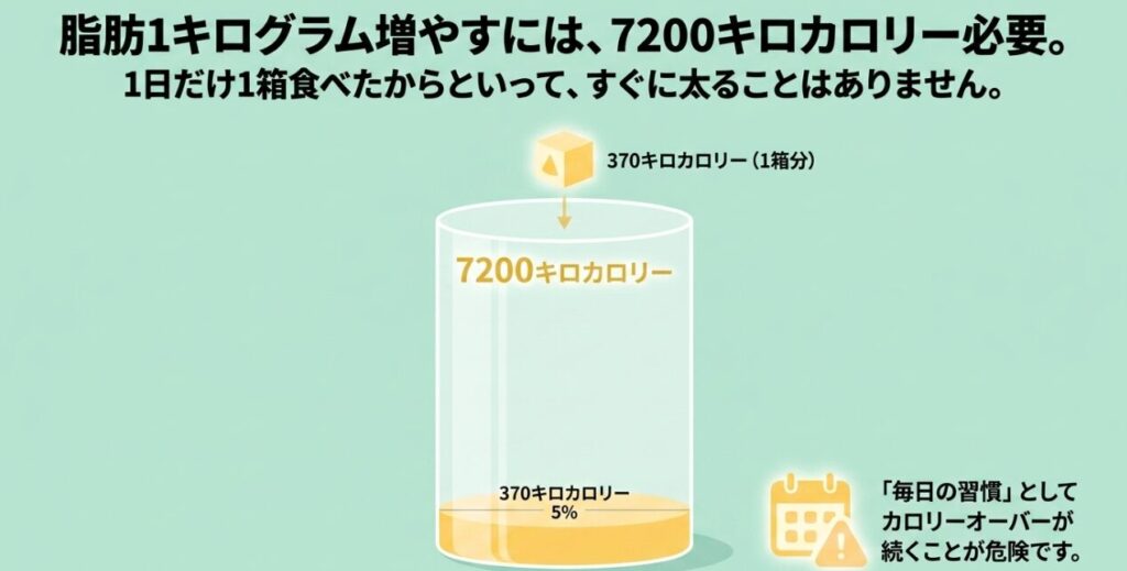 体脂肪1kgの増加には約7200kcalの余剰が目安で、とんがりコーン1箱約370kcalは約5％に当たることを示した図