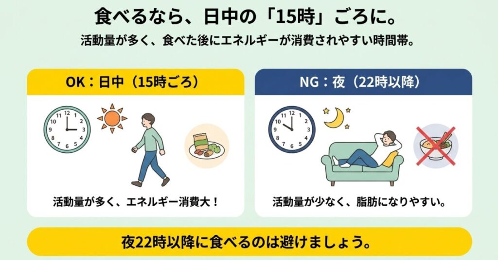 とんがりコーンを食べる時間は14～16時ごろが取り入れやすく、夜22時以降を避ける考え方を示した時計の図