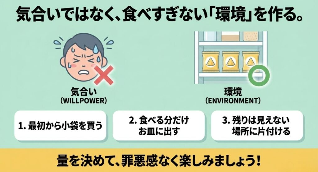 小袋を選ぶ、食べる分だけ皿に出す、残りを見えない場所へ片づける食べ過ぎ防止策を示した図