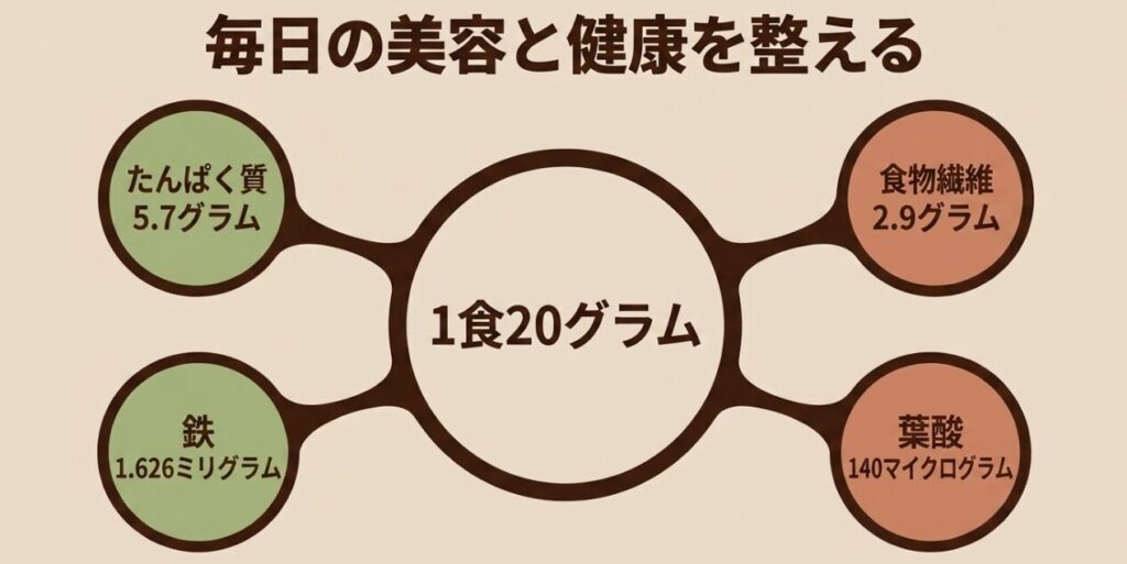 私の完全美容食1食20gに含まれるたんぱく質、食物繊維、鉄、葉酸の目安