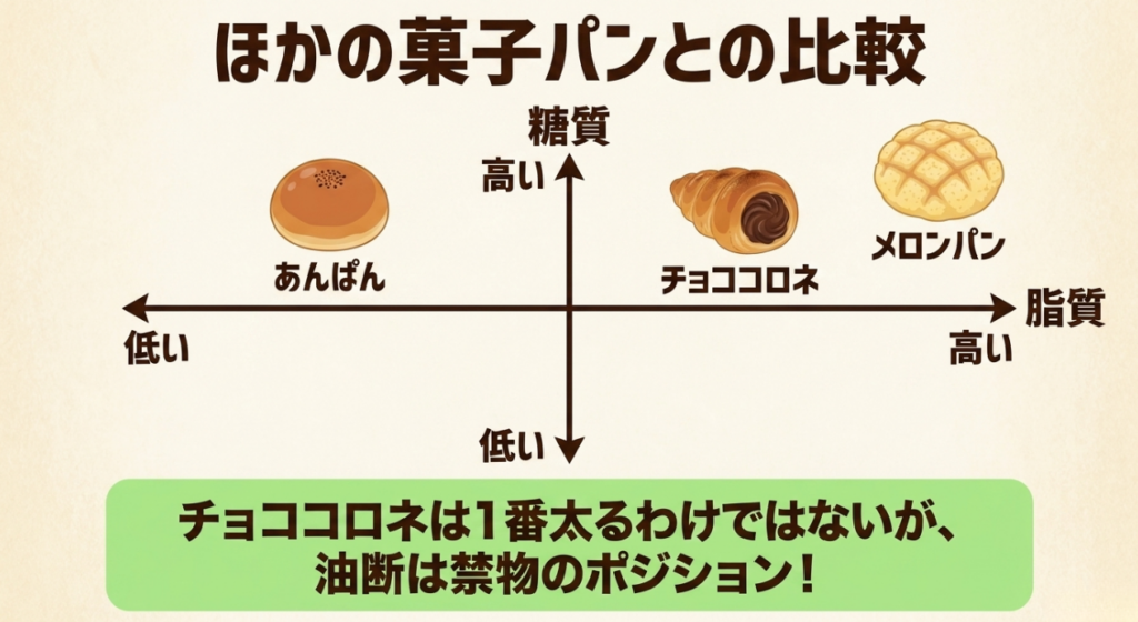 チョココロネ、あんぱん、メロンパンを糖質と脂質の高さで比較した図