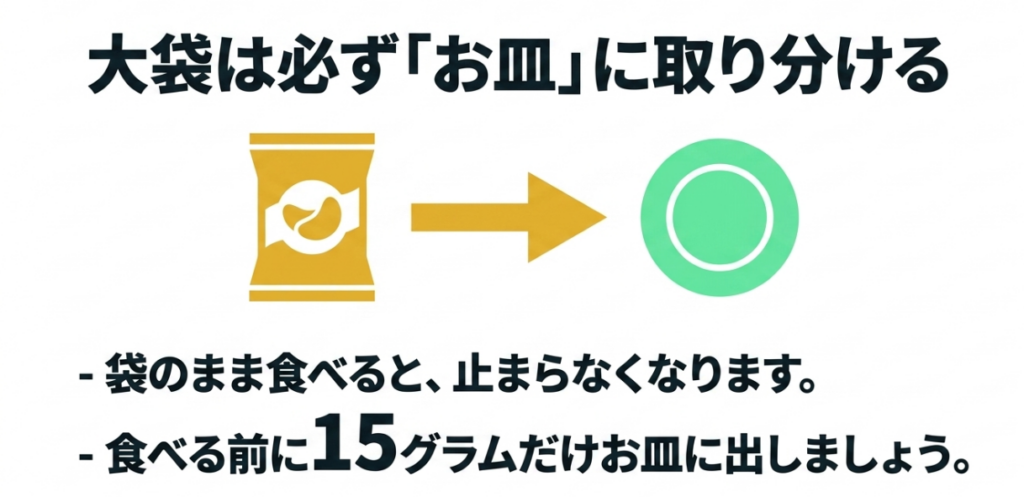 ジャガビーの大袋を袋のまま食べず、食べる前に15gだけ皿へ取り分ける方法を示したイラスト
